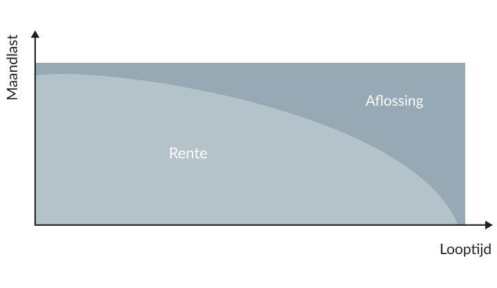 Annuiteiten Hypotheek