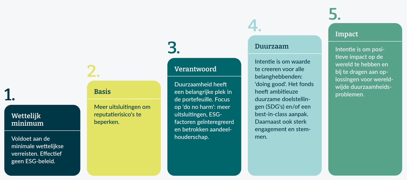 ESG Integration 5 stappen