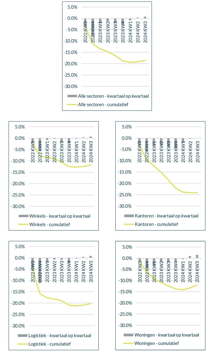 Grafiek: Europese MSCI kapitaalwaarden Q2 20222- Q4 2024 in %, kwartaal op kwartaal en cumulatief 