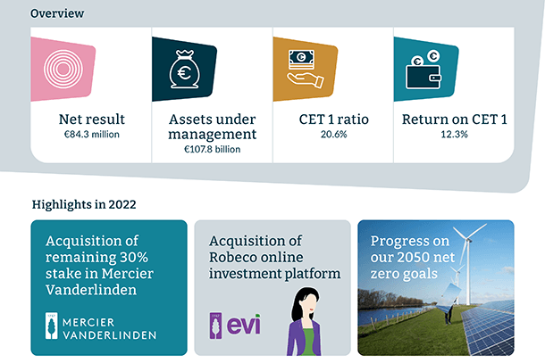 Infographic overview annual results 2022 Van Lanschot Kempen