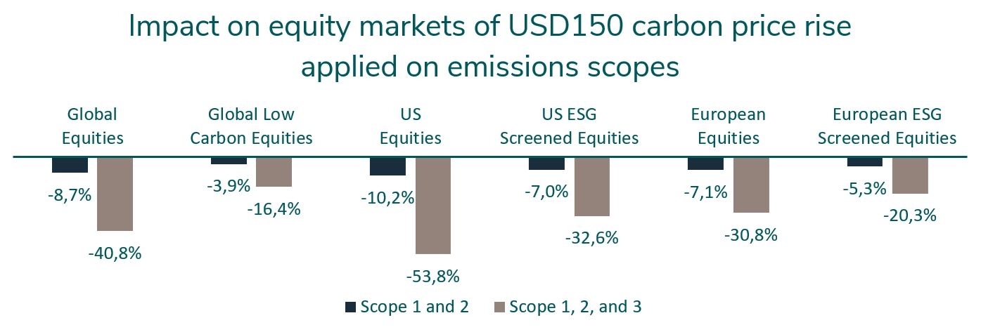 Impact on equity markets of USD150 carbon price rise