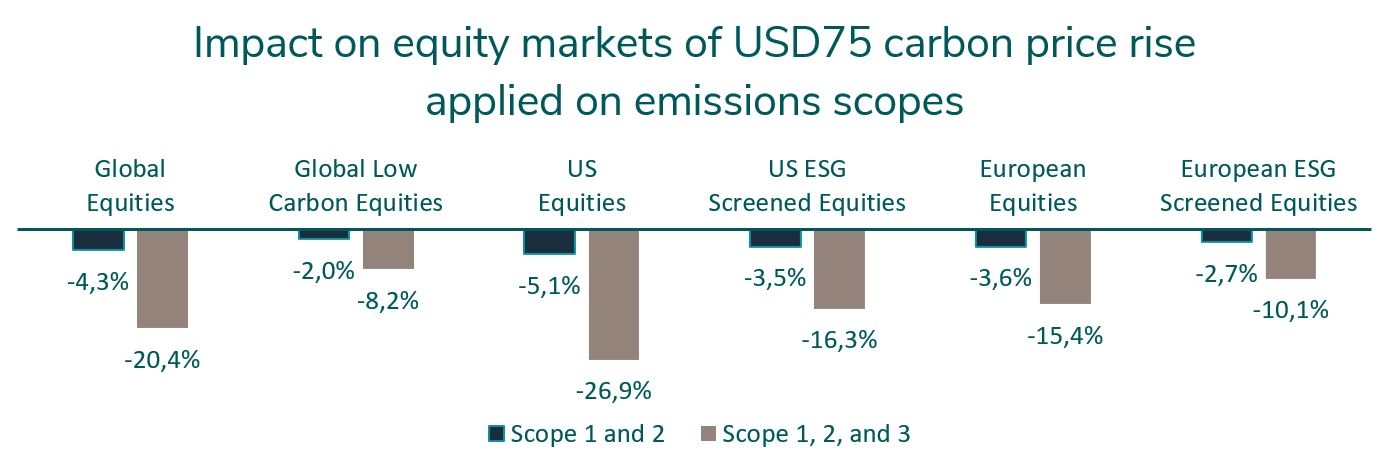 Impact on equity markets of USD75 carbon price rise