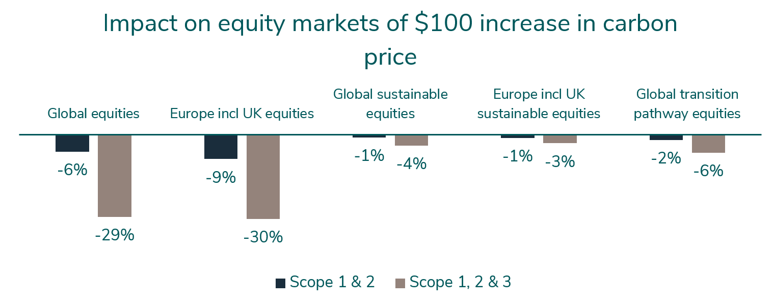 Impact On Equity Markets Of 100 Dollar Increase In Carbon Price