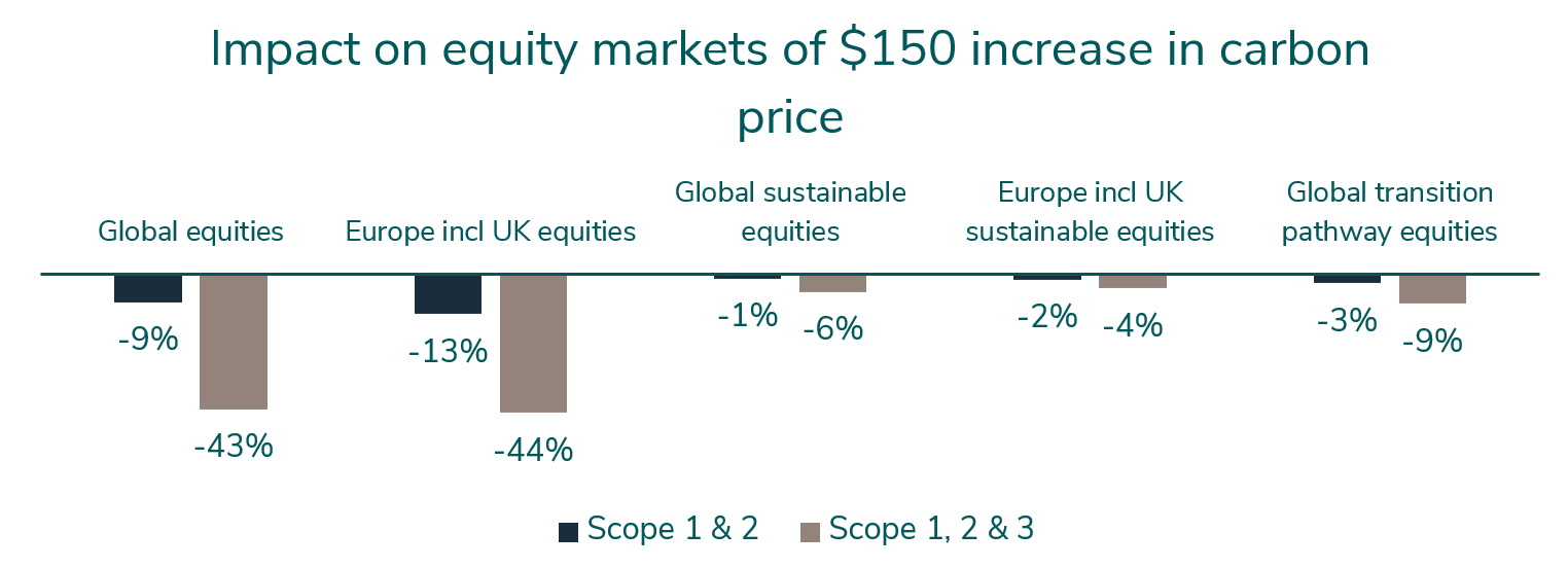 Impact On Equity Markets Of 150 Dollar Increase In Carbon Price
