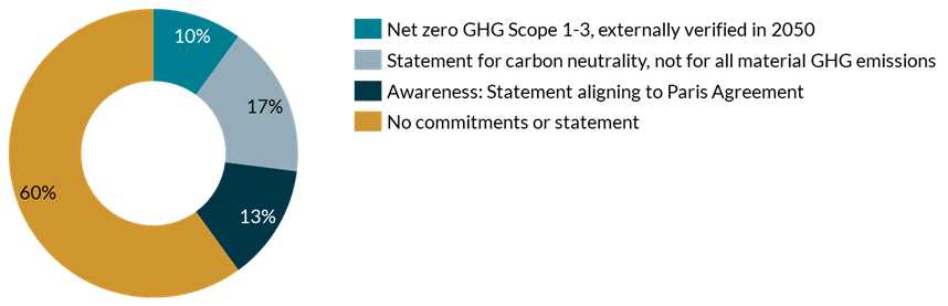 10 Percent Of Listed Real Estate Companies Have Targets For Net Zero