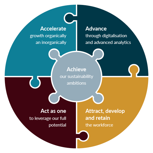 Five strategic pillars Van Lanschot Kempen