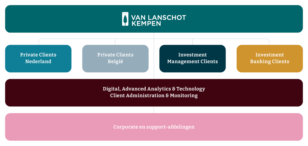 Organisatiestructuur Van Lanschot Kempen